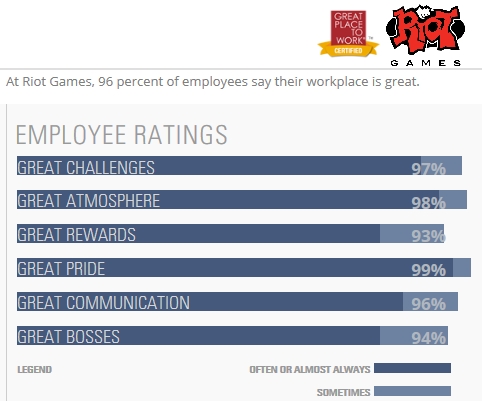 (이미지 출처=http://reviews.greatplacetowork.com).