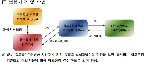 범행개요및수법.(제공=경남경찰청)