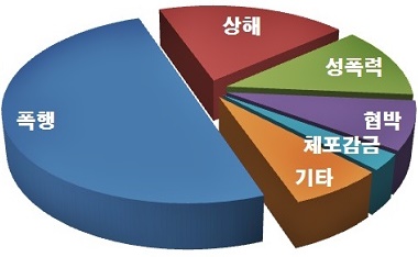 상해‧폭행이69.4%(50명)을차지,성폭력이12.5%(9명),협박8.3%(6명)順.(제공=경남경찰청)