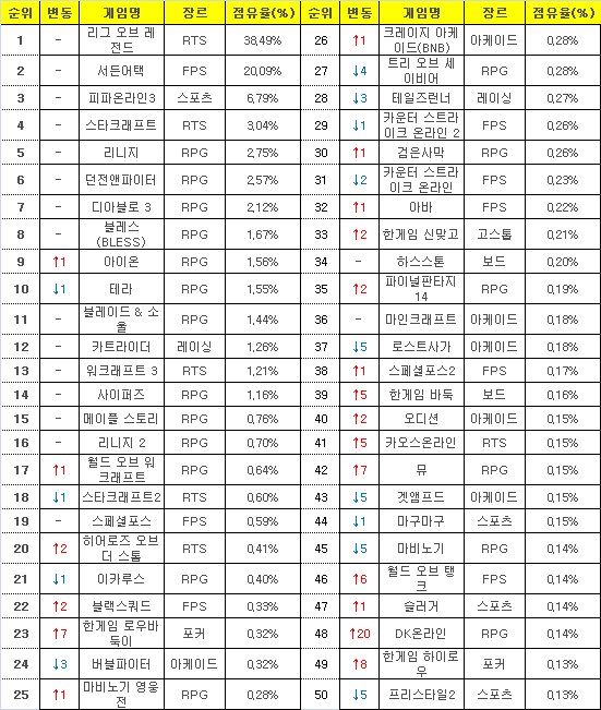 2016년 2월 29일부터 3월 6일까지 PC방 평균 점유율(자료=게임트릭스).