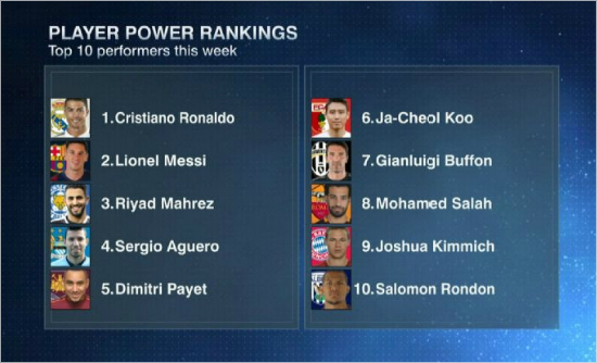 ESPN이선정한이번주파워랭킹.구자철은6위에이름을올렸다.(ESPN홈페이지캡처)