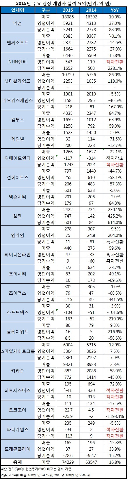 [15매출결산①] 주요 게임사 매출 7.4조…전년比 16.8%↑