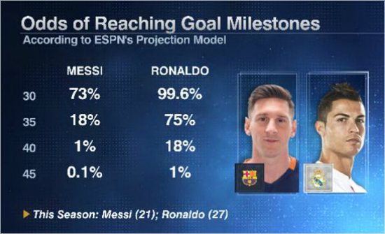 ESPN이예측한올시즌호날두와메시의최종득점확률.