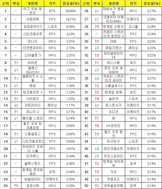 2016년 3월 7일부터 13일까지 PC방 평균 점유율(자료=게임트릭스).