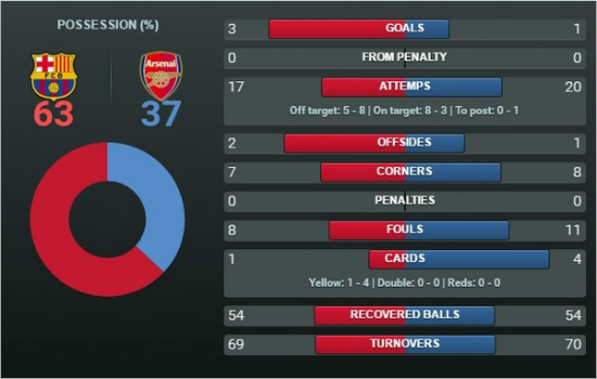 아르센벵거감독과아스널은올시즌에도유럽축구연맹챔피언스리그16강에서탈락하며6시즌연속8강좌절의비운을맛봤다.사진은바르셀로나와아스널의경기력을보여주는기록.(자료사진=바르셀로나공식트위터)