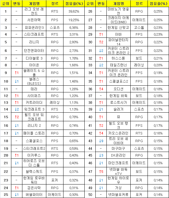 2016년 3월 14일부터 20일까지 PC방 평균 점유율(자료=게임트릭스).