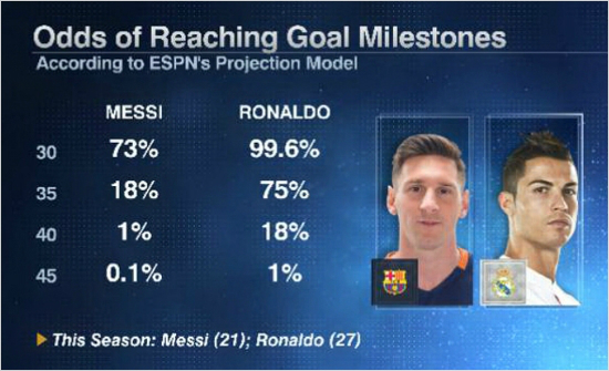 리오넬메시와크리스티아누호날두의올시즌득점예상.(사진=ESPN캡처)