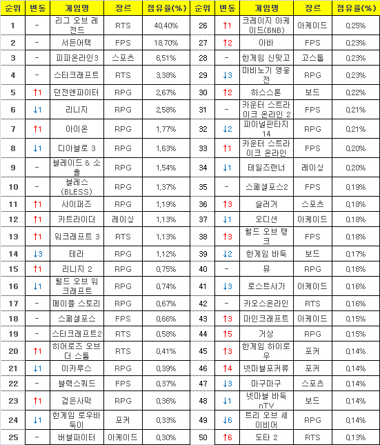 2016년 3월 21일부터 27일까지 PC방 평균 점유율(자료=게임트릭스).