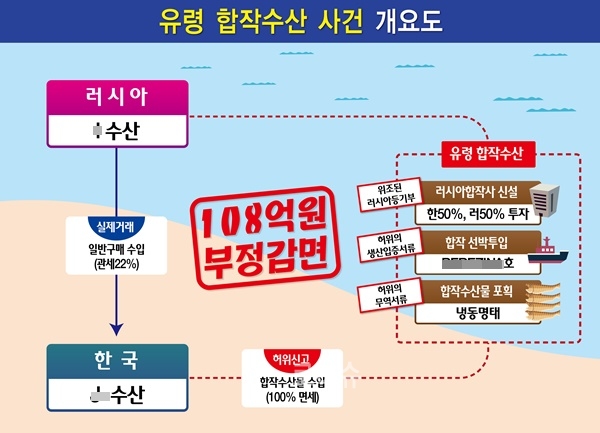 유령합작수산사건개요도.(제공=부산본부세관)