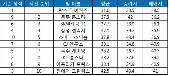 롤챔스 스프링 1라운드 팀별 경기 시간.