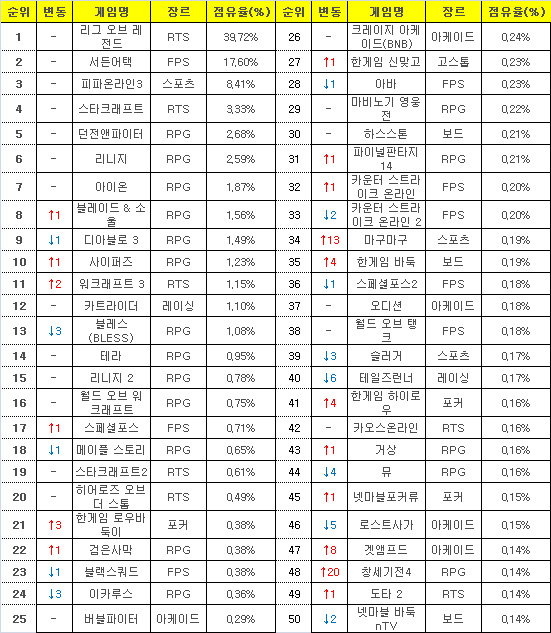 2016년 3월 28일부터 4월 3일까지 PC방 평균 점유율(자료=게임트릭스).