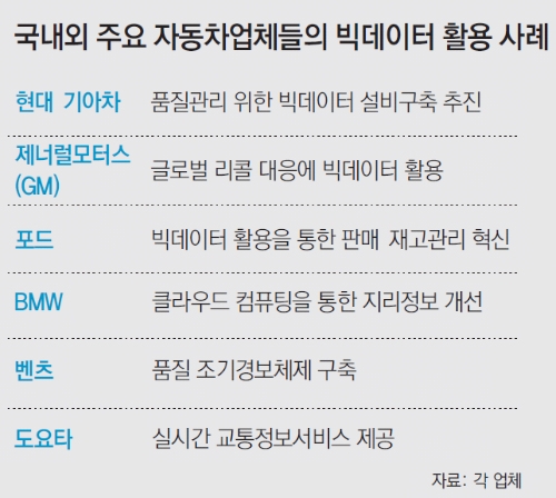 日 도요타, 자동차 빅데이터 분석 미국에 설립