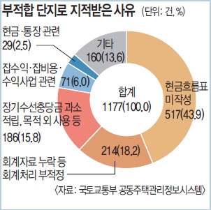 아파트관리비 부실, 빅데이터로 잡는다