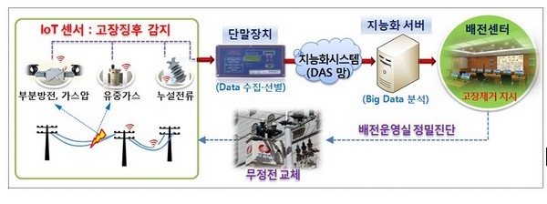 IoT·빅데이터 기술 활용해 배전선로 고장 막는다