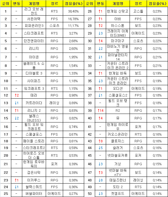 4월4일부터 10일까지 PC방 평균 점유율(자료=게임트릭스)