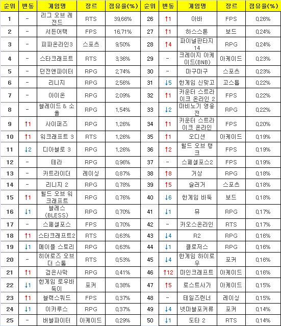 2016년 4월 11일부터 17일까지 PC방 평균 점유율(자료=게임트릭스).
