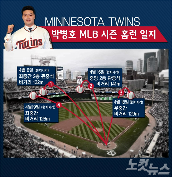 [그래픽] 박병호 MLB 1~4호 홈런 일지