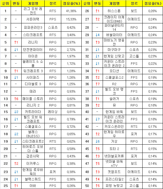 2016년 4월 18일부터 24일까지 PC방 평균 점유율(자료=게임트릭스).