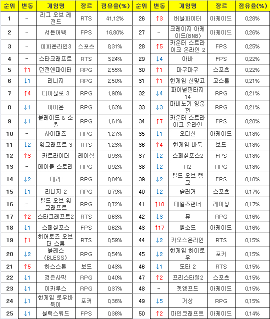 2016년 4월25일부터 5월1일까지 PC방 평균 점유율(자료=게임트릭스).