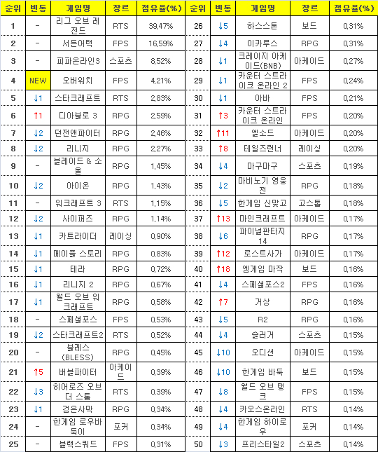 2016년 5월 2일부터 8일까지 PC방 평균 점유율(자료=게임트릭스).