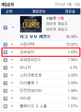 PC방 점유율 3위를 기록한 '오버워치'(자료=게임트릭스).