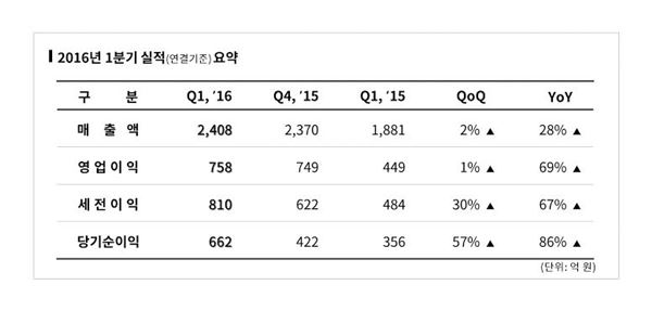 [비즈] 엔씨, 1Q 영업익 757억…전년비 68.91% UP