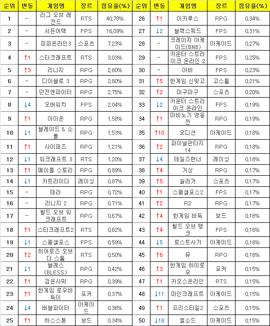 2016년 5월 9일부터 15일까지 PC방 평균 점유율(자료=게임트릭스).