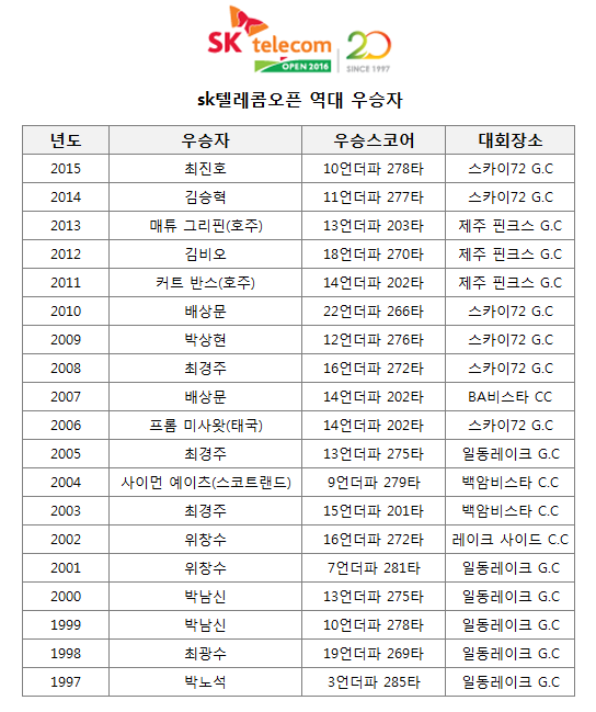 ▲SK텔레콤오픈역대우승자리스트.편집_정미예마니아리포트기자