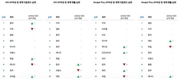 전 세계 모바일 시장 순위들. 2014년에 이어 2015년에도 일본이 부동의 매출 1위다(출처 앱애니)