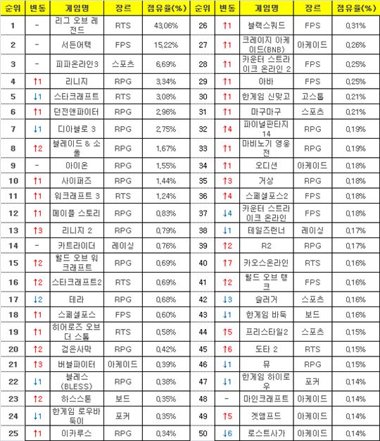2016년 5월 16일부터 22일까지 PC방 평균 점유율(자료=게임트릭스).