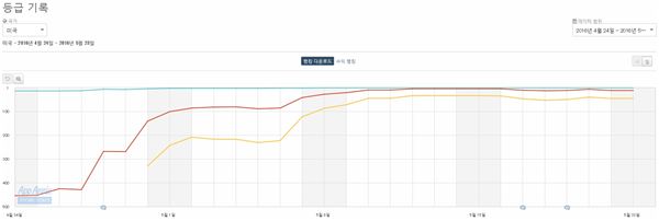 '시빌워' 관련 업데이트 후 비약적으로 순위가 상승한 '마블퓨처파이트'(자료=앱애니).