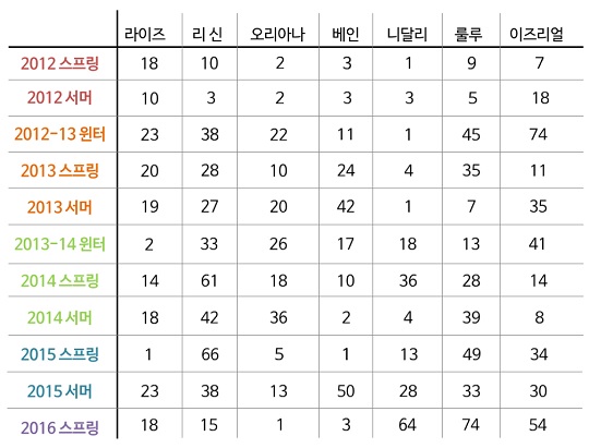 7개 챔피언 롤챔스 시즌 별 사용 수.