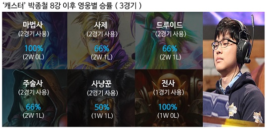 같은 팀 다른 스타일…속도의 '카이제로'-운영의 '캐스터'