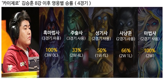 같은 팀 다른 스타일…속도의 '카이제로'-운영의 '캐스터'