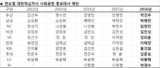 (자료=KBO)
