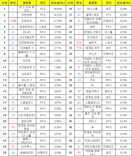 2016년 5월 23일부터 29일까지 PC방 평균 점유율(자료=게임트릭스).