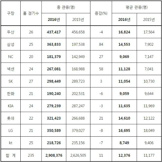 2016KBO리그구단별관중현황(2015-2016홈경기수비교)