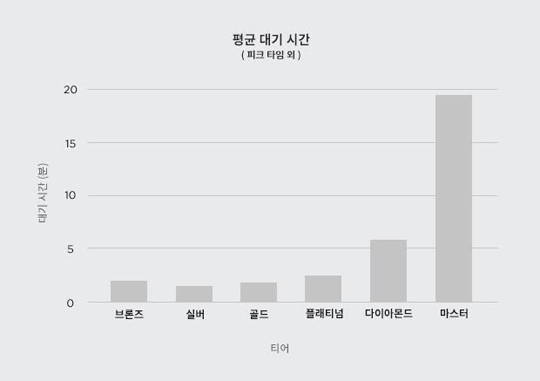 라이엇 "개인 랭크 재개 없다, 자유 팀 대전 문제 해결할 것"