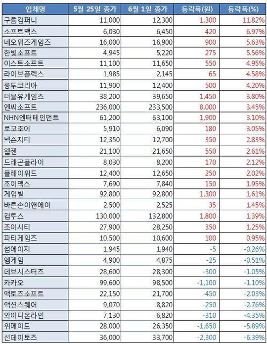 [업&다운] 네오위즈, 신작 기대·규제 완화 효과…5.63% ↑