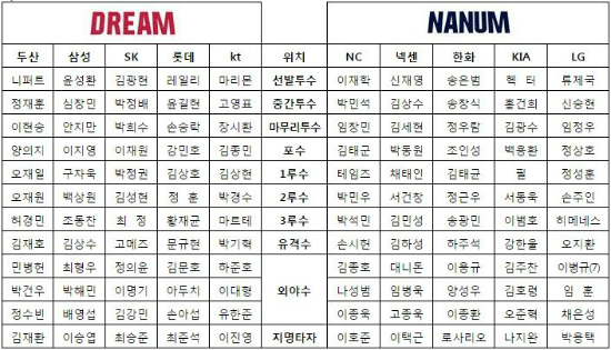 한국야구위원회(KBO)가10개구단으로부터추천받아만든총120명의올스타전후보선수명단.(사진=한국야구위원회제공)