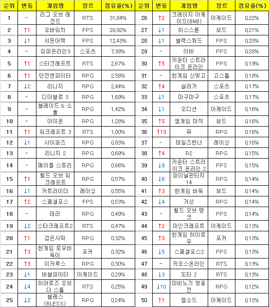 2016년 5월 30일부터 6월 6일까지 PC방 평균 점유율(자료=게임트릭스).