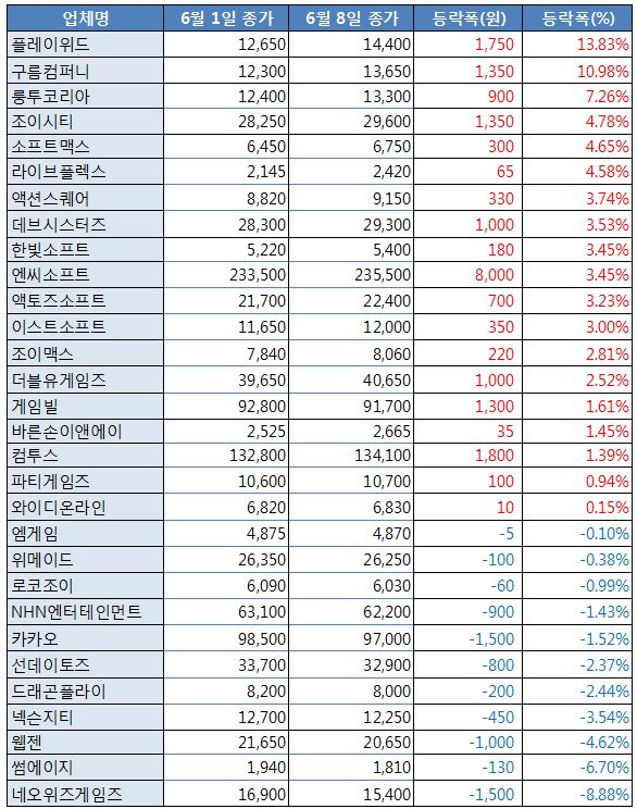 [업&다운] 플레이위드, '로한: 오리진' 기대감에 '13.83%↑'