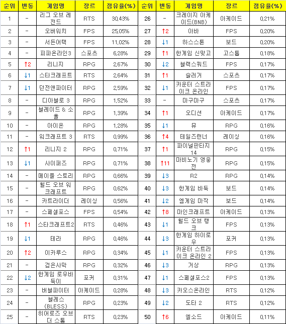 2016년 6월6일부터 12일까지 PC방 평균 점유율(자료=게임트릭스).