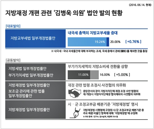 지방재정 개편 관련 김병욱의원 법안 발의 현황 인포그래픽(2016.6.14. 현재)