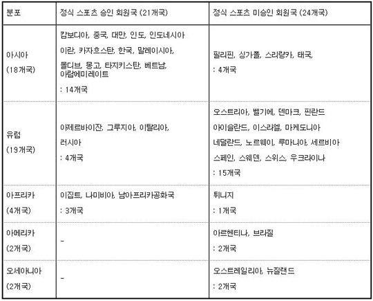 IeSF 유럽회원국 e스포츠단체, 정식 스포츠단체로 인정 확대