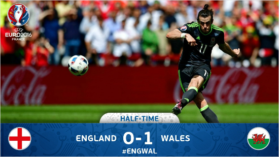 생애첫유로대회본선에나선가레스베일은두경기연속프리킥골을터뜨리며자신의이름값을했다.(사진=유로2016공식트위터갈무리)