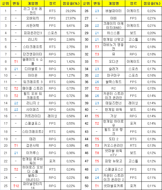 2016년 6월 13일부터 19일까지 PC방 평균 점유율(자료=게임트릭스).
