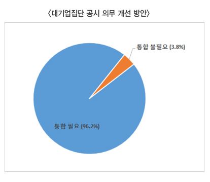 자산 5조 이상 대기업집단 96%, 중복되는 공시 의무 통합 요구