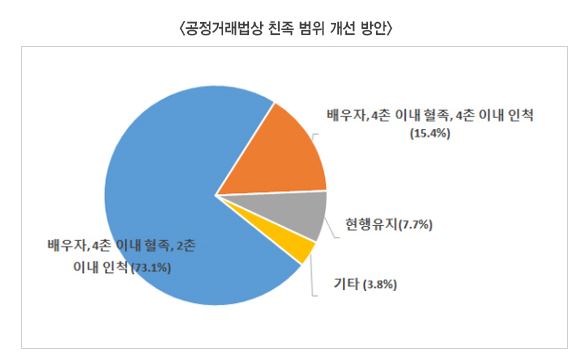 자산 5조 이상 대기업집단 96%, 중복되는 공시 의무 통합 요구