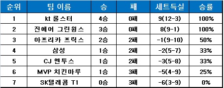[프로리그] kt, 4전 전승으로 3R 1위 고수< 6월26일 기준 >